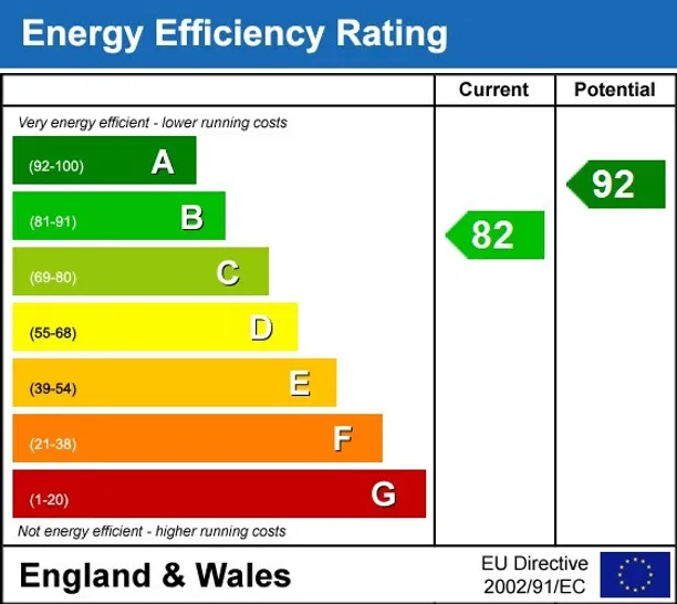 Energy performance certificate for Normandy GU3
