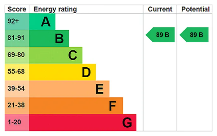 epc chart