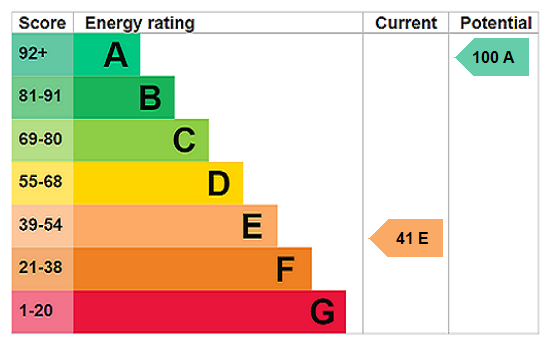 EPC chart
