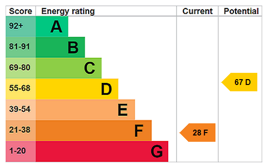 EPC chart