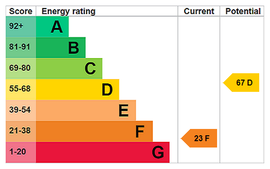 EPC chart