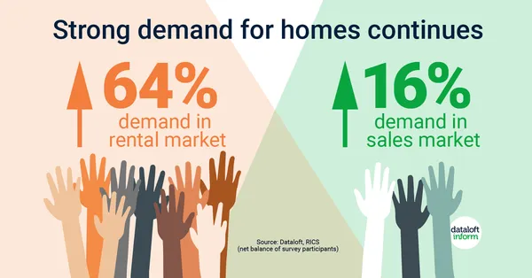 STRONG DEMAND FOR HOMES CONTINUES | Ware & Co Estate and Letting Agents