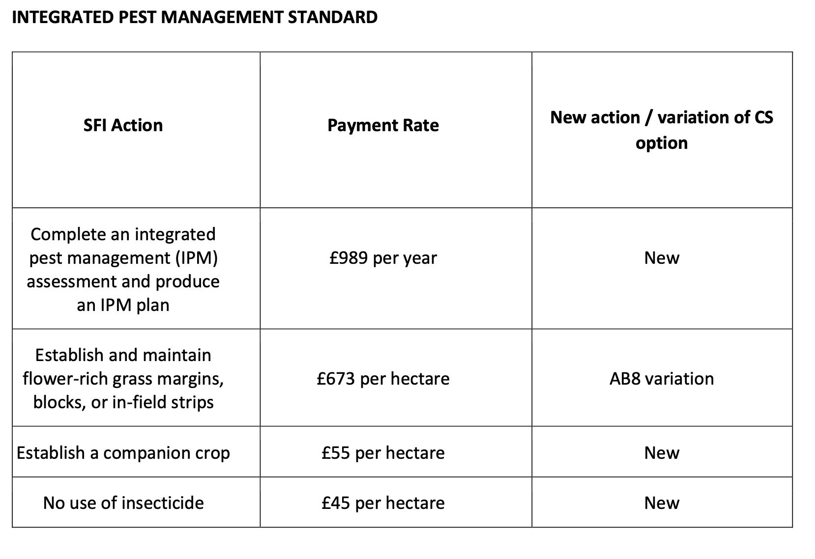 Details of the new SFI standards announced by DEFRA Masons & Partners LLP
