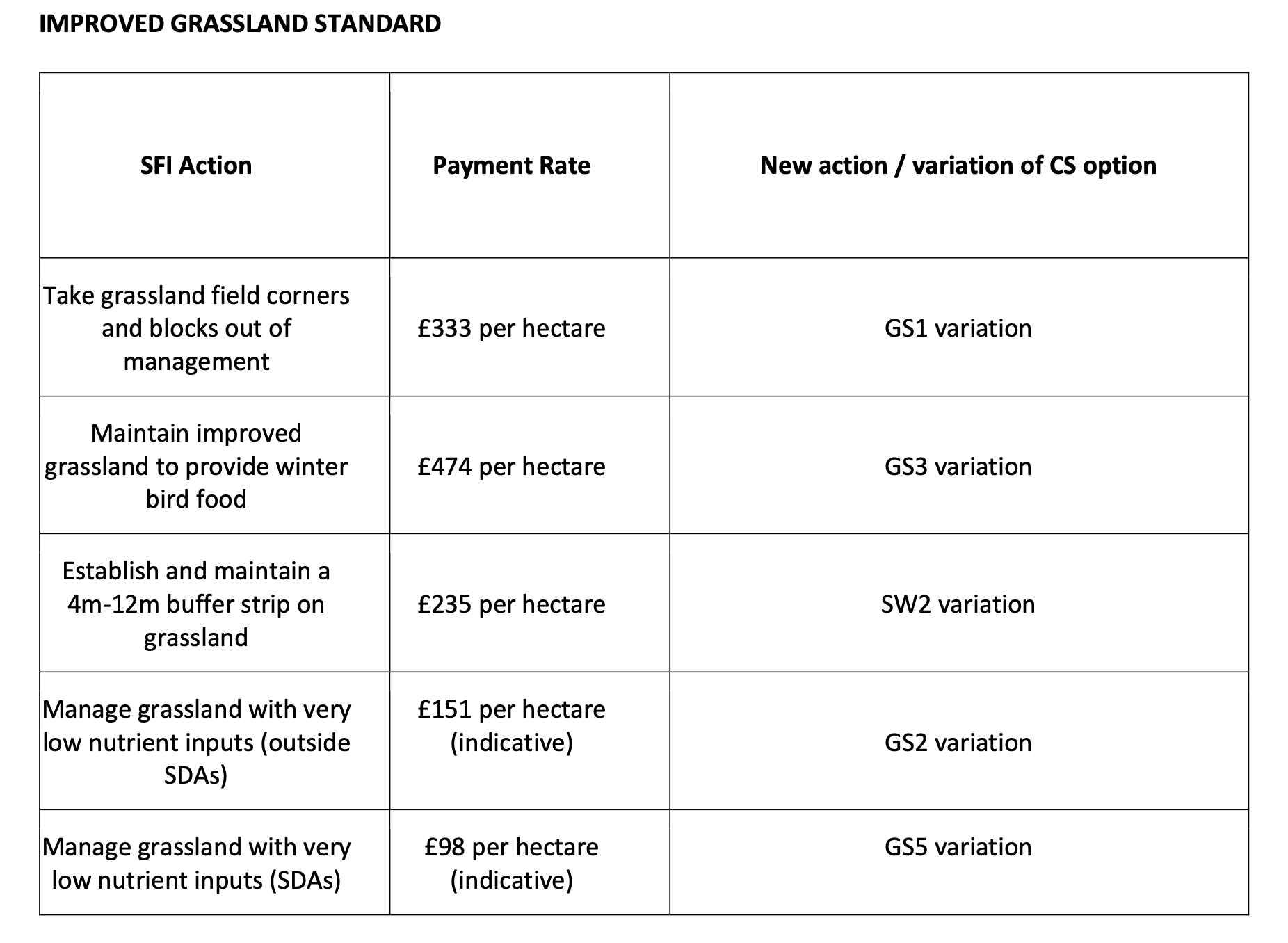 Details of the new SFI standards announced by DEFRA Masons & Partners LLP