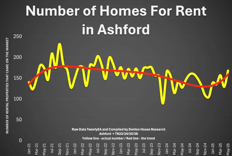 Ashford Rents Have Risen 24.9% Since 2021 hero