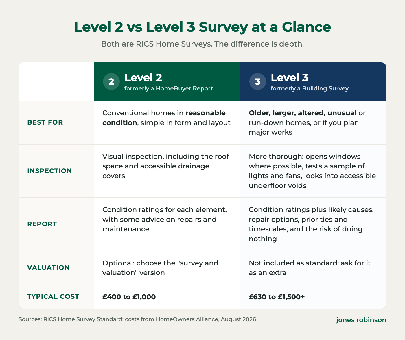 Comparison of a Level 2 and Level 3 RICS Home Survey: who each suits, what the inspection covers, what the report includes, whether a valuation is included and typical costs