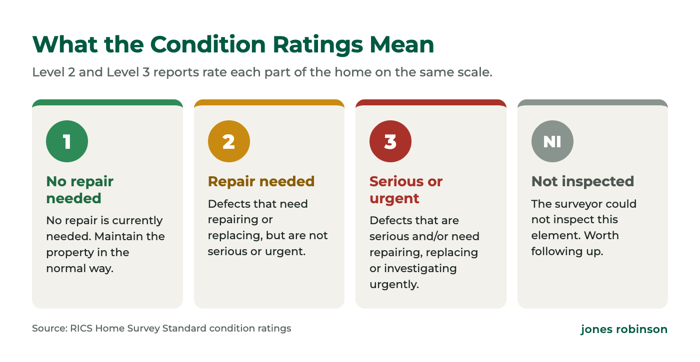 RICS survey condition ratings explained: 1 no repair needed, 2 repair needed but not urgent, 3 serious or urgent, NI not inspected