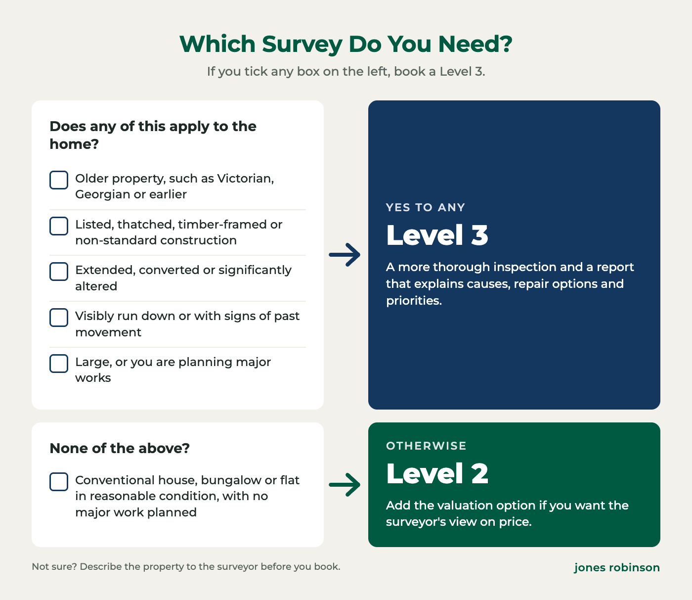 Decision guide: book a Level 3 survey if the home is older, listed, thatched, timber-framed, extended, run down, large or you plan major works; otherwise a Level 2