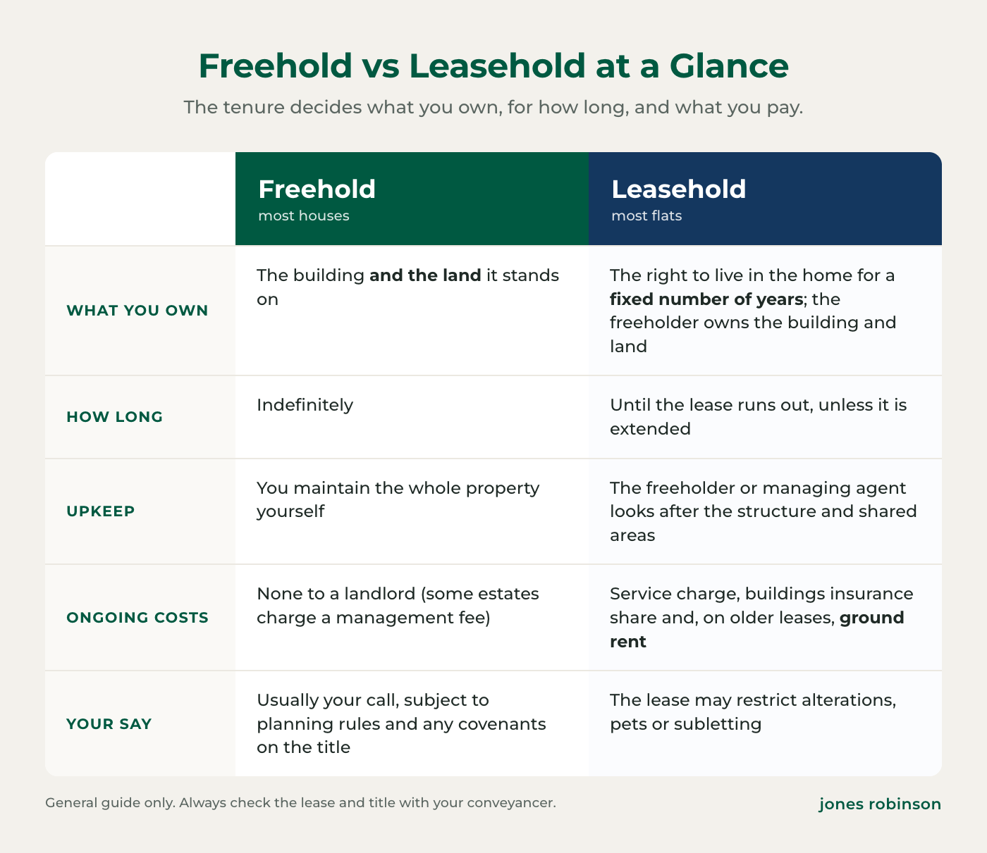 Freehold vs leasehold comparison: what you own, how long for, who handles upkeep, ongoing costs such as service charge and ground rent, and lease restrictions