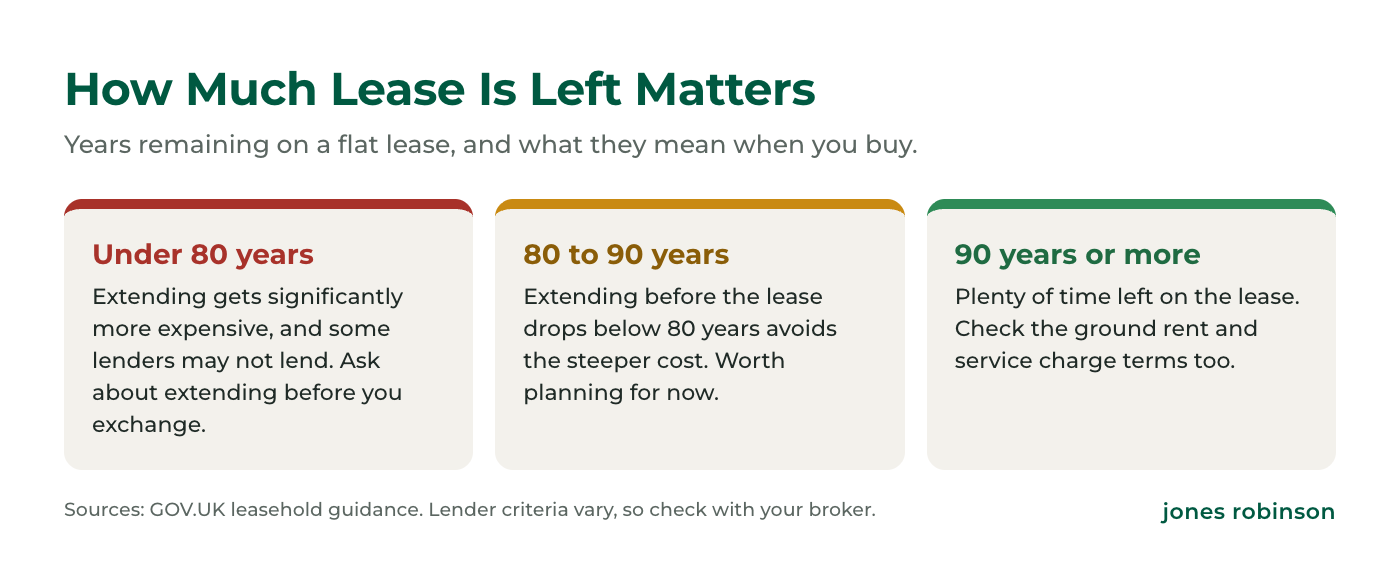 How much lease is left matters: under 80 years extending gets significantly more expensive, 80 to 90 years plan an extension, 90 years or more plenty of time left