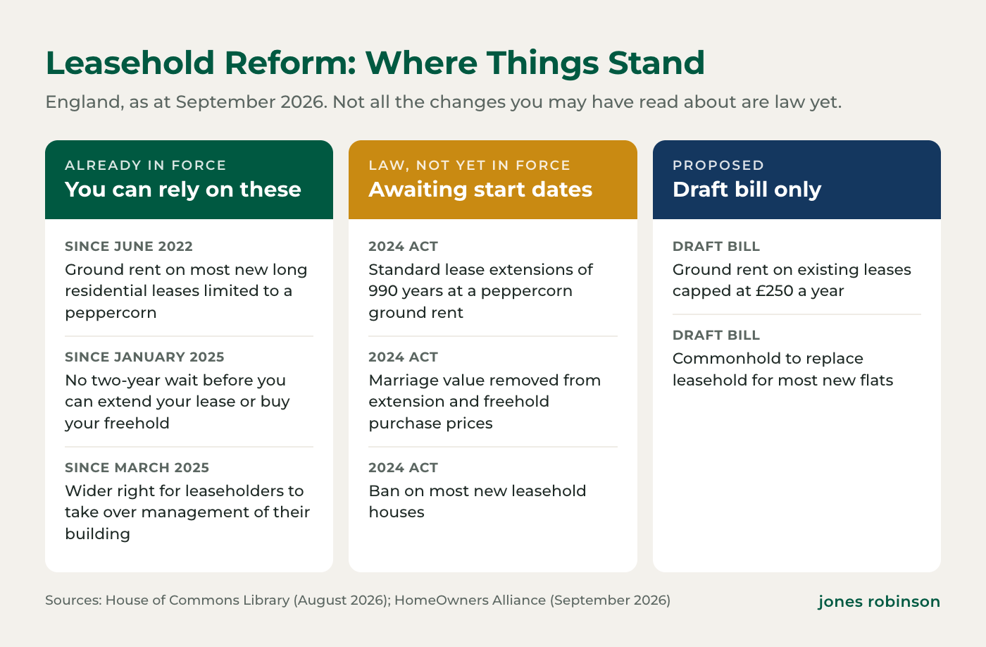 Leasehold reform status in England at September 2026: changes already in force, changes in law awaiting start dates, and proposals in the draft Commonhold and Leasehold Reform Bill