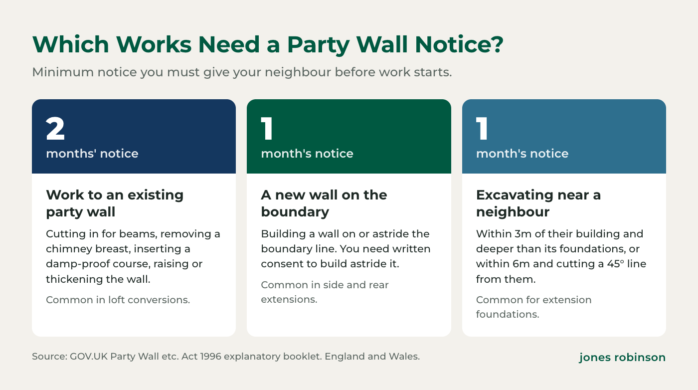 Party wall notice types and notice periods: two months for work to an existing party wall, one month for a new wall on the boundary, one month for excavation within 3 or 6 metres of a neighbour's building