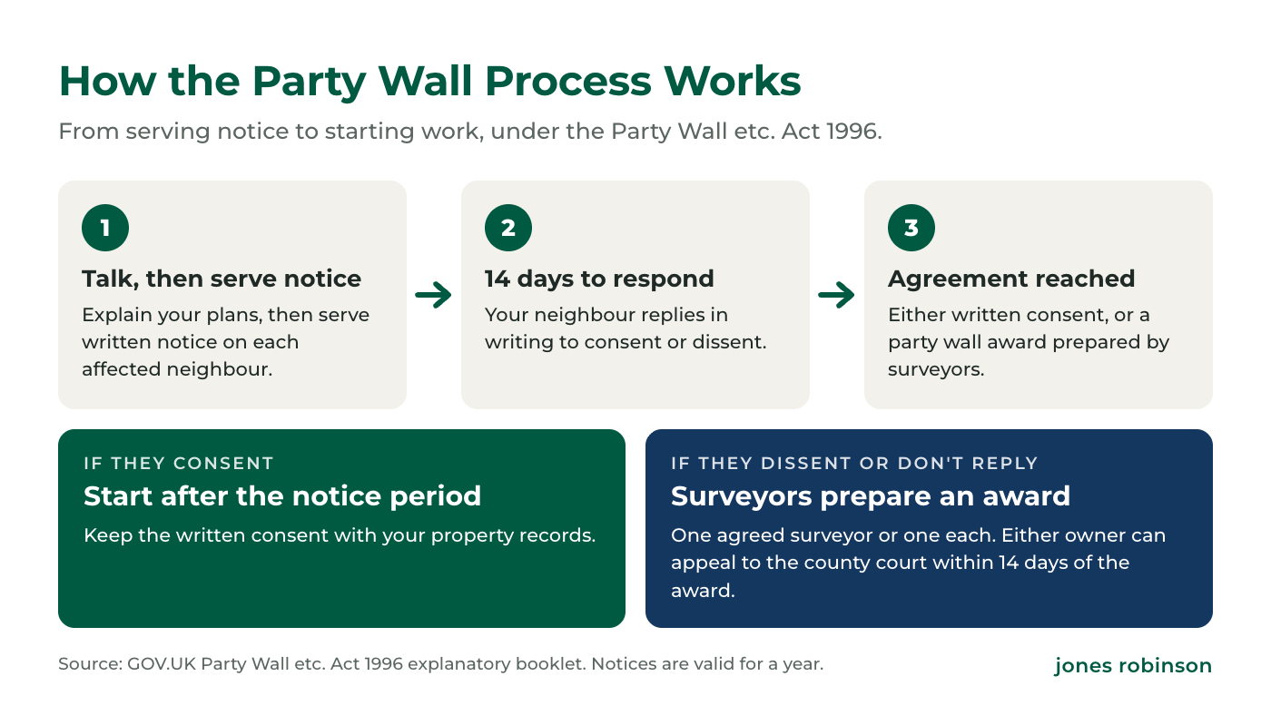 Party wall process step by step: serve notice, neighbour has 14 days to respond, consent allows work after the notice period, dissent or no reply leads to surveyors preparing an award, 14 days to appeal, then work starts
