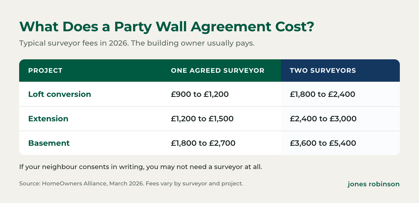 Typical party wall surveyor costs by project in 2026: loft conversion, extension and basement, with one agreed surveyor or two surveyors