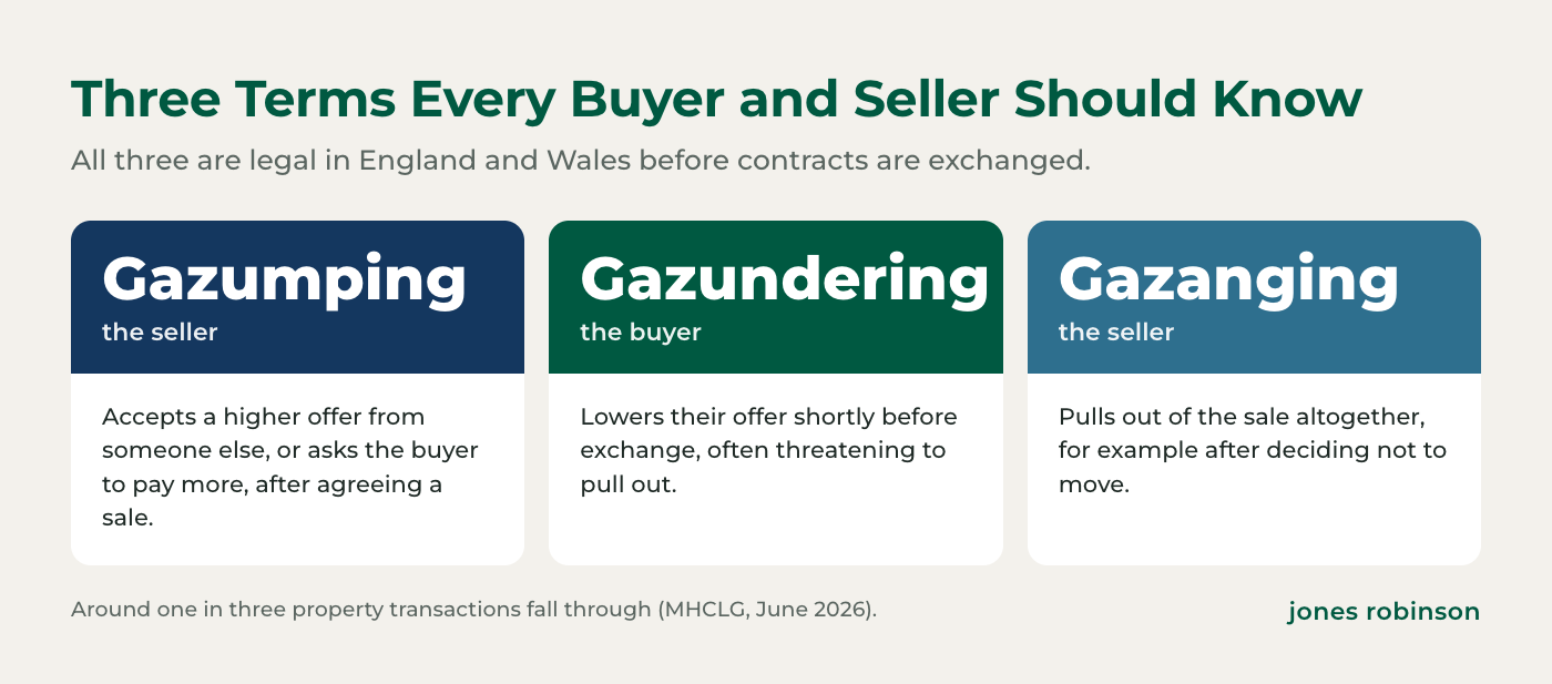 Gazumping, gazundering and gazanging explained: seller accepts a higher offer, buyer lowers their offer before exchange, seller pulls out of the sale altogether