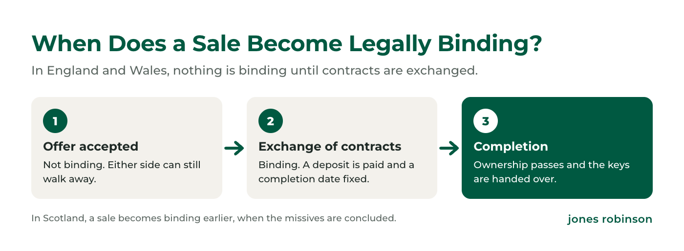 When is a property sale legally binding: in England and Wales at exchange of contracts, after the offer is accepted and before completion; in Scotland when missives are concluded