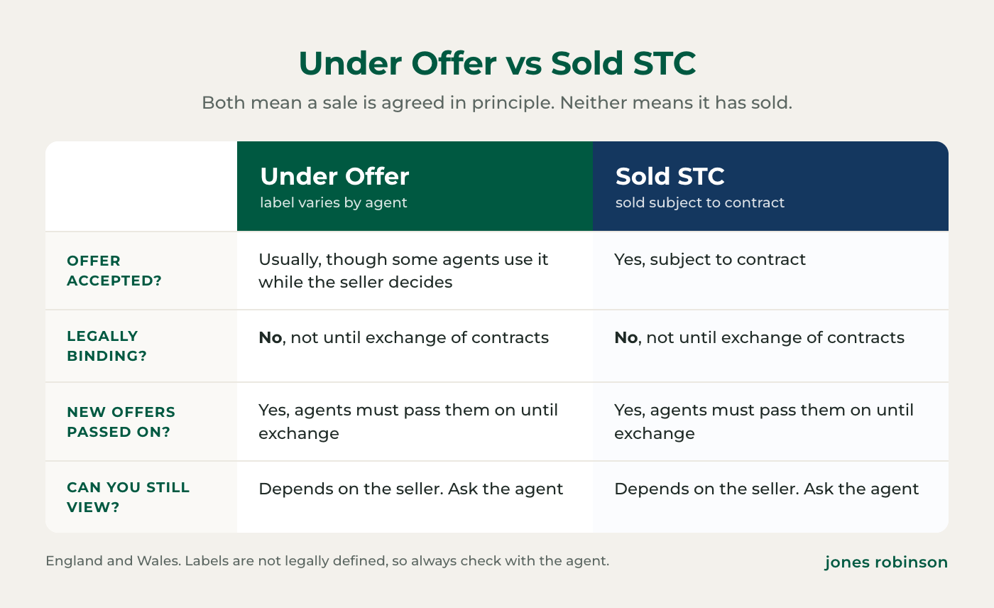 Under offer vs Sold STC compared: what each usually means, whether the offer is accepted, whether it is legally binding, whether the agent must pass on new offers, and whether you can still view