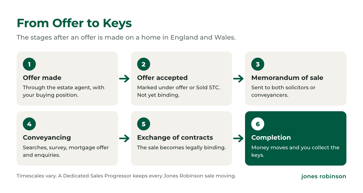 From offer to keys: offer made, offer accepted and marked under offer or Sold STC, memorandum of sale issued, conveyancing searches survey and mortgage, exchange of contracts which is legally binding, completion and keys