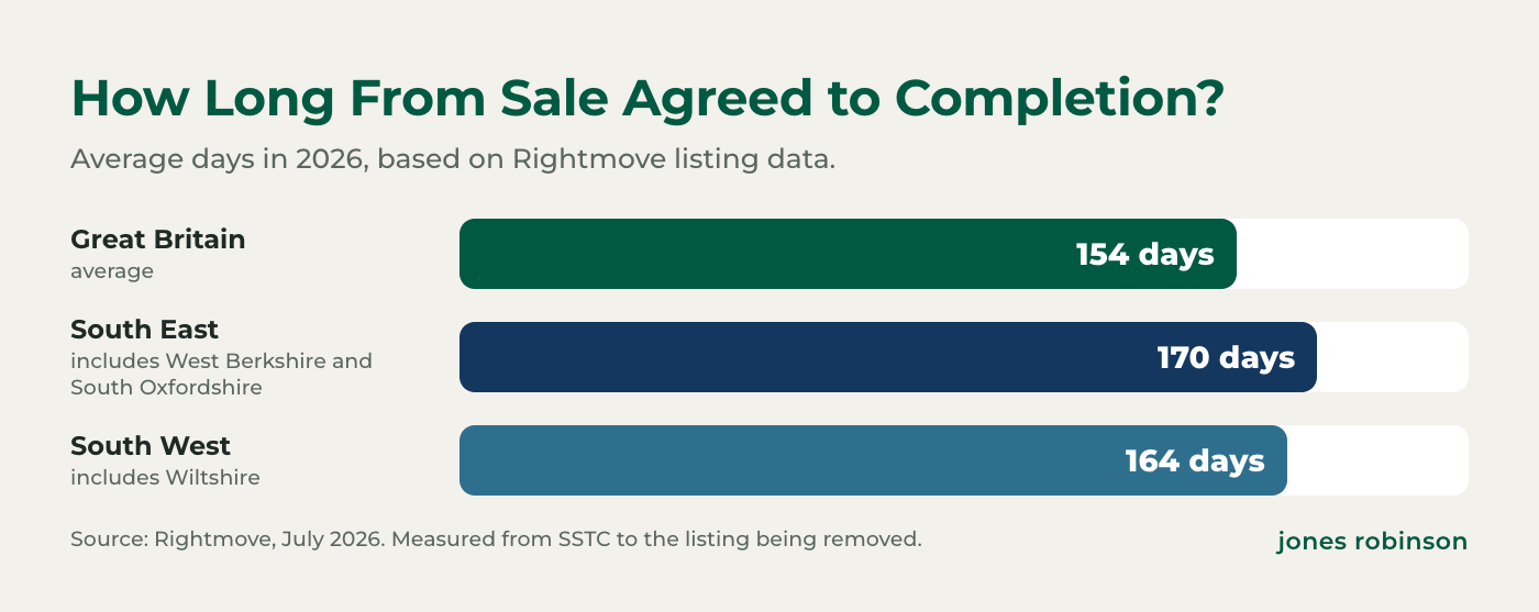 How long it takes to move in 2026: 154 days from sale agreed to completion across Great Britain, 170 days in the South East, 164 days in the South West, according to Rightmove