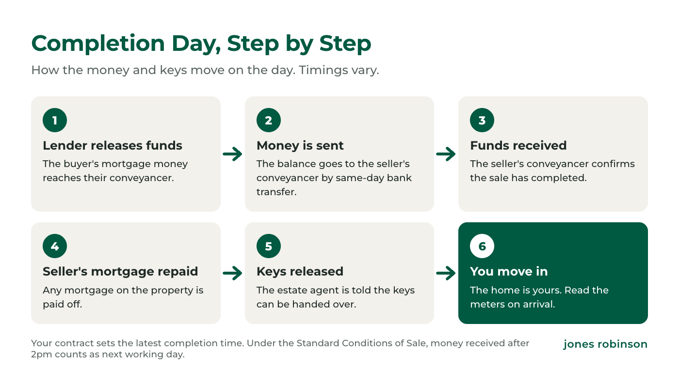 Completion day step by step: buyer's lender releases the mortgage funds, buyer's conveyancer sends the money by same-day bank transfer, seller's conveyancer confirms receipt, seller's mortgage is repaid, estate agent is told to release the keys, buyer collects the keys