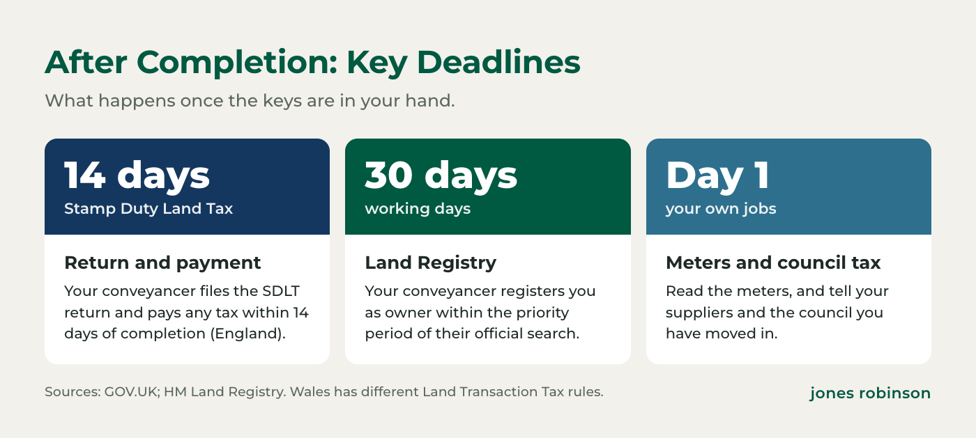 After completion key deadlines: Stamp Duty Land Tax return and payment within 14 days in England, HM Land Registry application within the search priority period, tell the council and energy suppliers