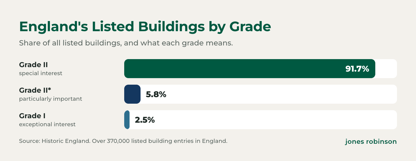 England's listed buildings by grade: around 2.5% Grade I, 5.8% Grade II star and 91.7% Grade II, according to Historic England