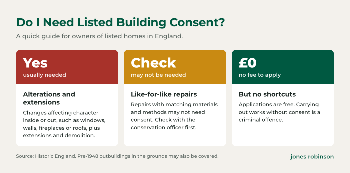 Do I need listed building consent: alterations affecting character inside or out yes, extensions yes, demolition yes, like-for-like repairs often not but check, outbuildings in the grounds may be covered, no fee to apply, works without consent are a criminal offence