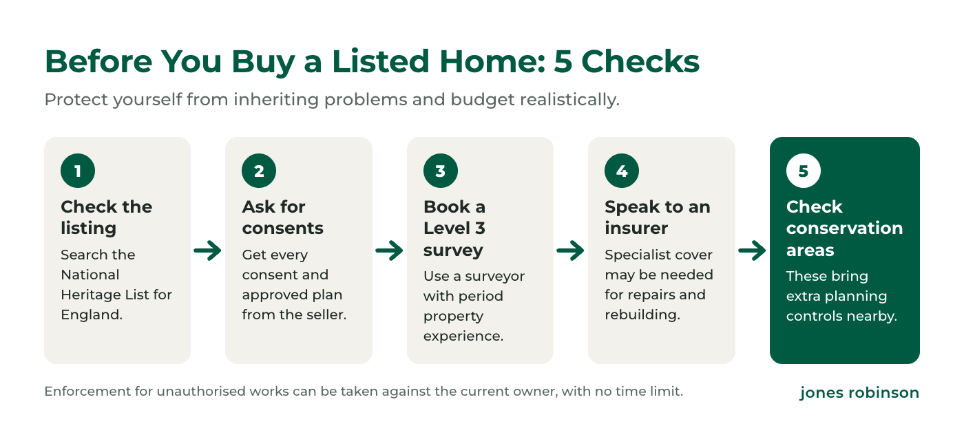Before you buy a listed home, five checks: search the National Heritage List for England, ask the seller for all consents and approved plans, commission a Level 3 survey, speak to a specialist insurer, check whether the property is in a conservation area
