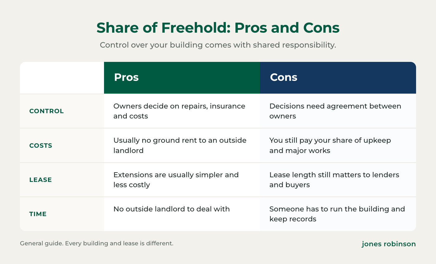 Share of freehold pros and cons: owners control repairs, insurance and costs but decisions need agreement; usually no ground rent to an outside landlord but owners still pay for upkeep; simpler lease extensions but lease length still matters; no outside landlord but someone has to run the building