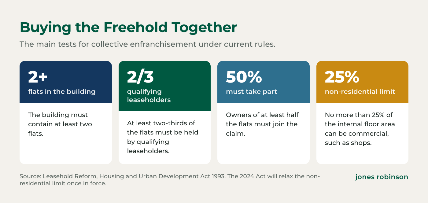 Buying the freehold together under current rules: at least two flats in the building, at least two-thirds held by qualifying leaseholders, at least half the flats must take part, no more than 25% non-residential floor space