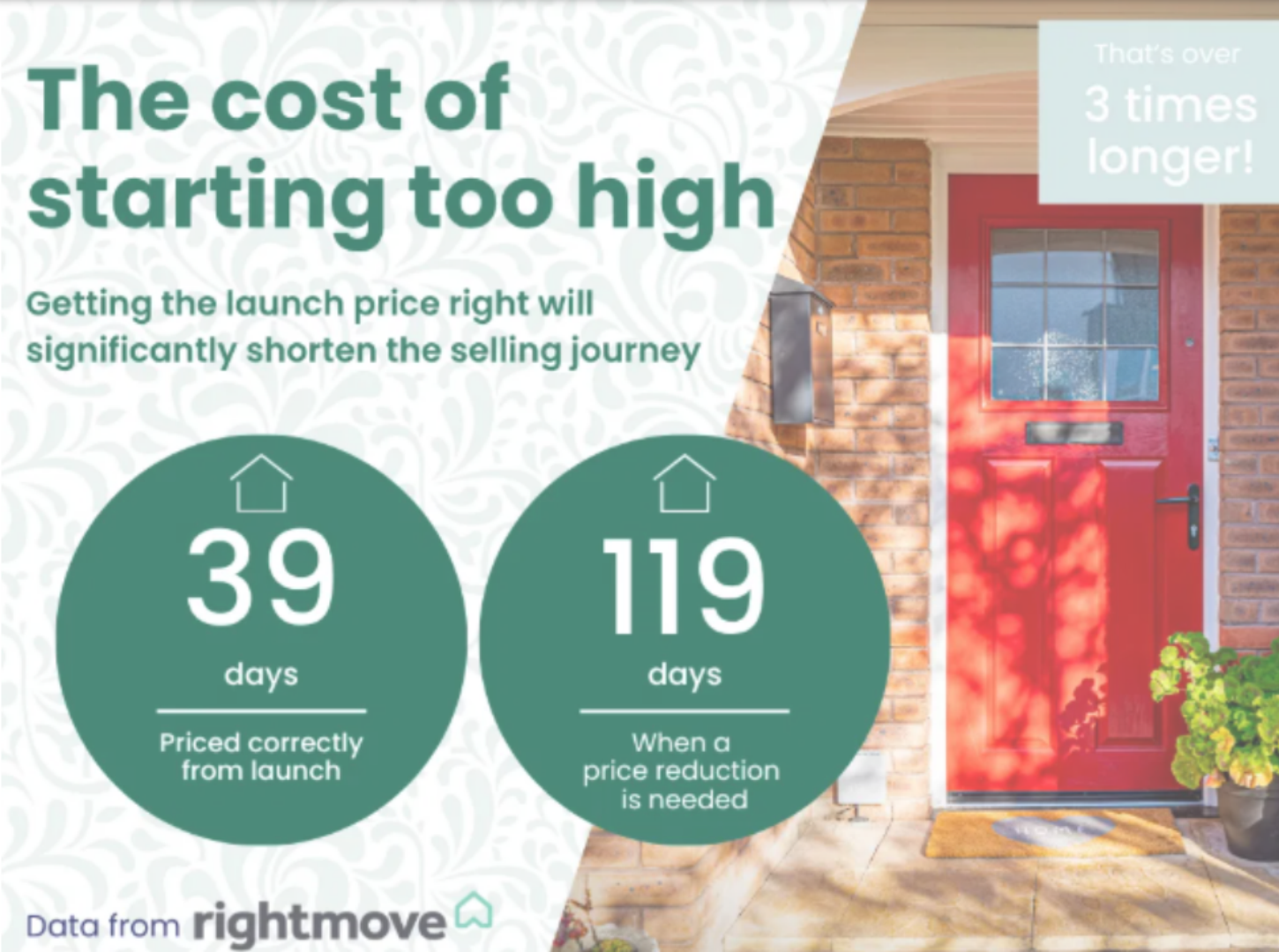 Rightmove data graphic: homes priced correctly from launch find a buyer in 39 days on average, compared with 119 days when a price reduction is needed, over three times longer