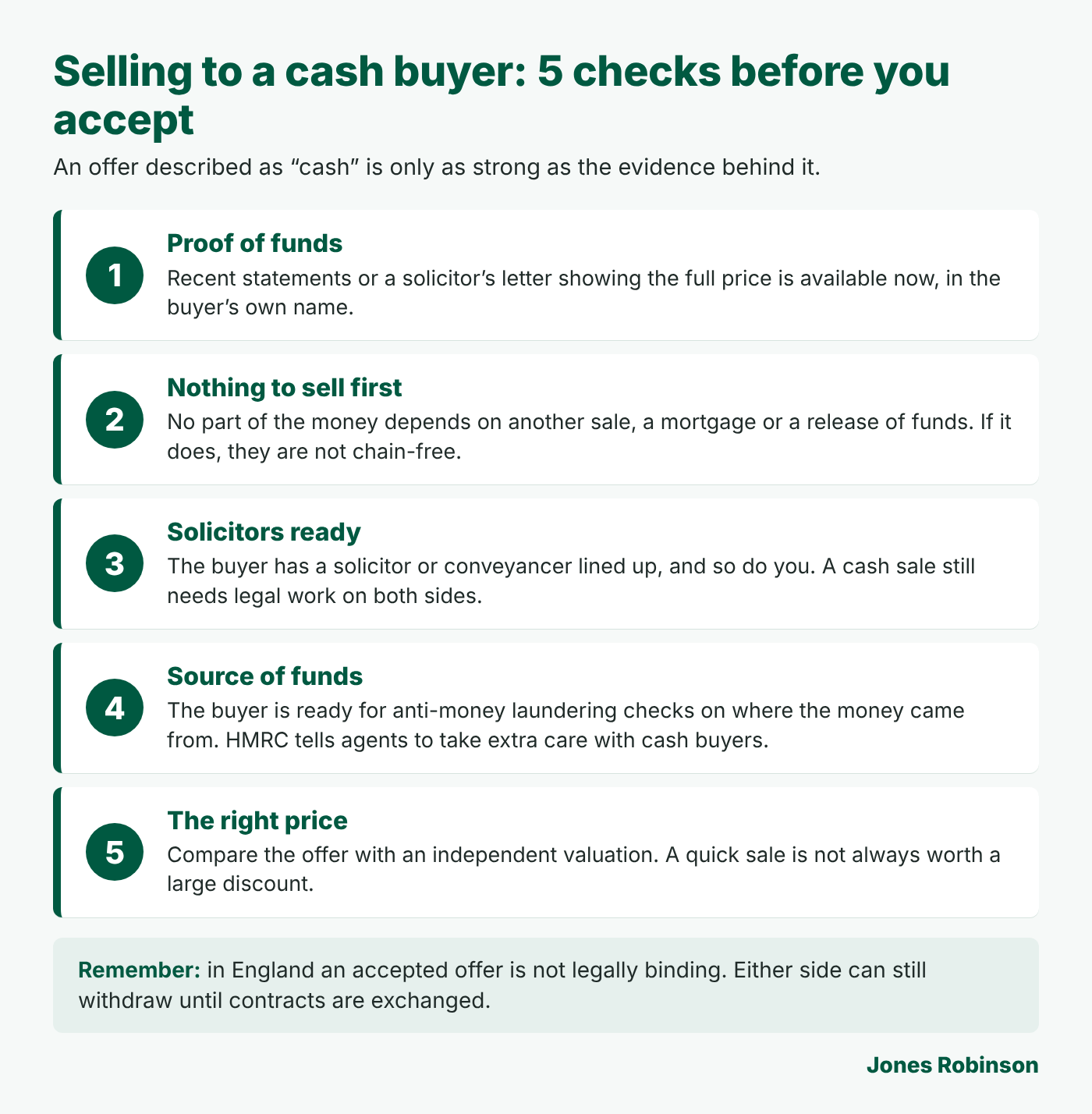 Infographic: selling to a cash buyer, five checks before you accept. 1, proof of funds covering the full price. 2, no hidden sale or mortgage the money depends on. 3, a solicitor or conveyancer ready to act on both sides. 4, the buyer ready for anti-money laundering checks on the source of funds. 5, the offer compared with an independent valuation. Contracts are not legally binding until exchange.